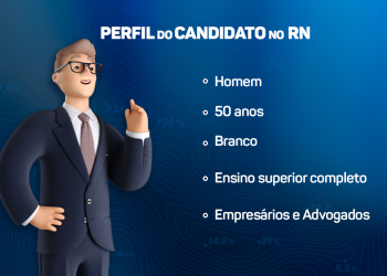 Especial Eleições: Quem é o típico candidato potiguar?