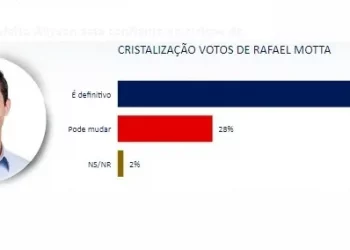 Pesquisa TCM/TS2: Convicção de votos de Rafael Motta é maior que Rogério Marinho e Carlos Eduardo em Assú