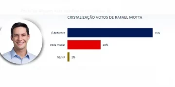Pesquisa TCM/TS2: Convicção de votos de Rafael Motta é maior que Rogério Marinho e Carlos Eduardo em Assú