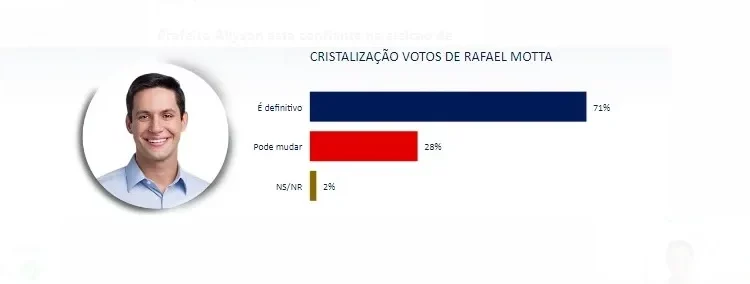 Pesquisa TCM/TS2: Convicção de votos de Rafael Motta é maior que Rogério Marinho e Carlos Eduardo em Assú