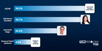 Pesquisa TCM/TS2 revela intenção de votos espontâneos para Prefeitura de Pau dos Ferros
