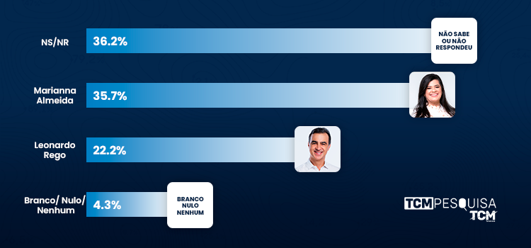 Pesquisa TCM/TS2 revela intenção de votos espontâneos para Prefeitura de Pau dos Ferros