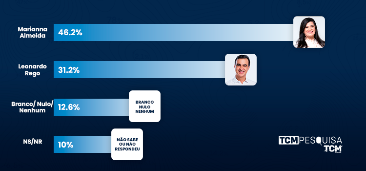 Pesquisa TCM/TS2 mostra intenção de votos estimulados para Prefeitura de Pau dos Ferros