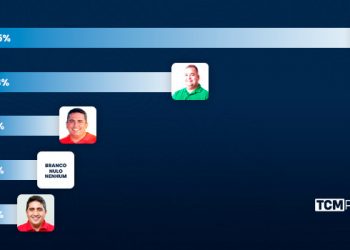 Pesquisa TCM/TS2 revela intenção de votos espontâneos para Prefeitura de Apodi