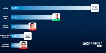 Pesquisa TCM/TS2 revela intenção de votos espontâneos para Prefeitura de Apodi