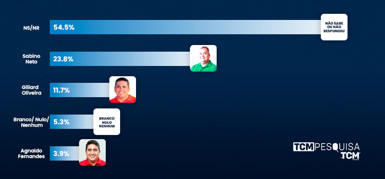 Pesquisa TCM/TS2 revela intenção de votos espontâneos para Prefeitura de Apodi