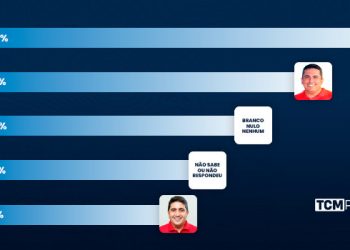 Pesquisa TCM/TS2 mostra intenção de votos estimulados para Prefeitura de Apodi