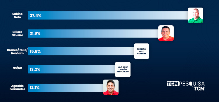 Pesquisa TCM/TS2 mostra intenção de votos estimulados para Prefeitura de Apodi