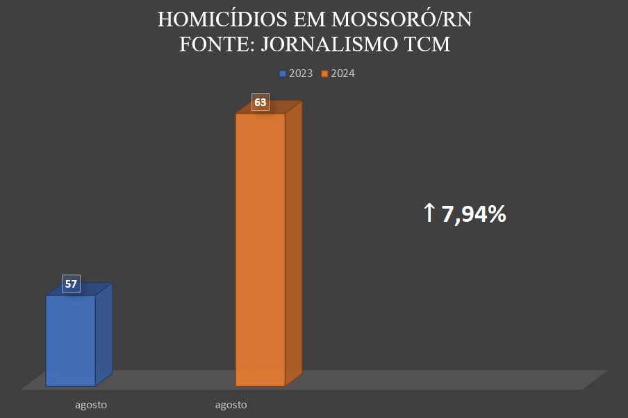 Em um ano (08/2023 – 08/2024), Mossoró registrou um aumento de 7,94% no número de ocorrências violentas com armas de fogo e armas brancas, culminando na morte de todas as vítimas envolvidas. Uma diferença de 6 homicídios, na comparação do período.