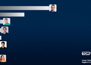 Pesquisa TCM/TS2 revela intenção de votos espontâneos para Prefeitura de Mossoró