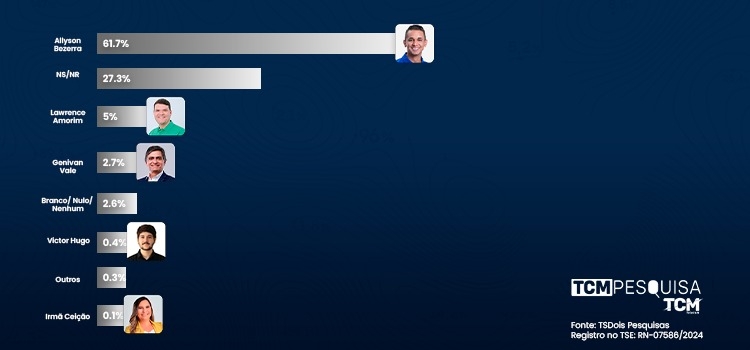 Pesquisa TCM/TS2 revela intenção de votos espontâneos para Prefeitura de Mossoró