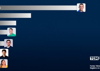 Pesquisa TCM/TS2 revela intenção de votos estimulados e rejeição para Prefeitura de Mossoró