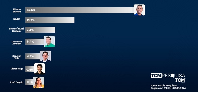 Pesquisa TCM/TS2 revela intenção de votos estimulados e rejeição para Prefeitura de Mossoró