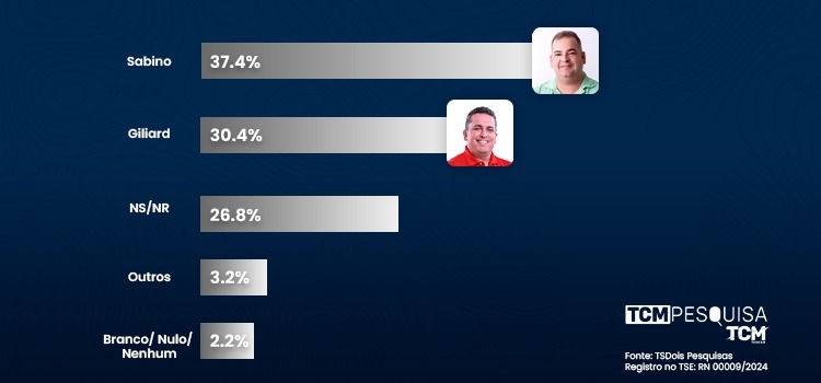 Pesquisa TCM/TS2 revela intenção de votos espontâneos para Prefeitura de Apodi