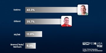 Pesquisa TCM/TS2 revela intenção de votos estimulados e rejeição para Prefeitura de Apodi