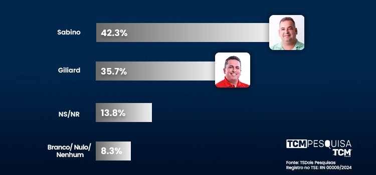 Pesquisa TCM/TS2 revela intenção de votos estimulados e rejeição para Prefeitura de Apodi