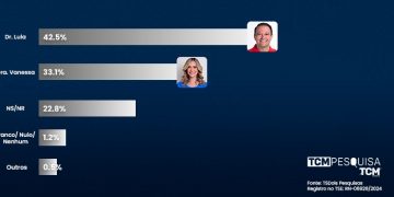 Pesquisa TCM/TS2 revela intenção de votos espontâneos para Prefeitura de Assú