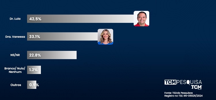 Pesquisa TCM/TS2 revela intenção de votos espontâneos para Prefeitura de Assú
