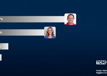 Pesquisa TCM/TS2 revela intenção de votos estimulados e rejeição para Prefeitura de Assú