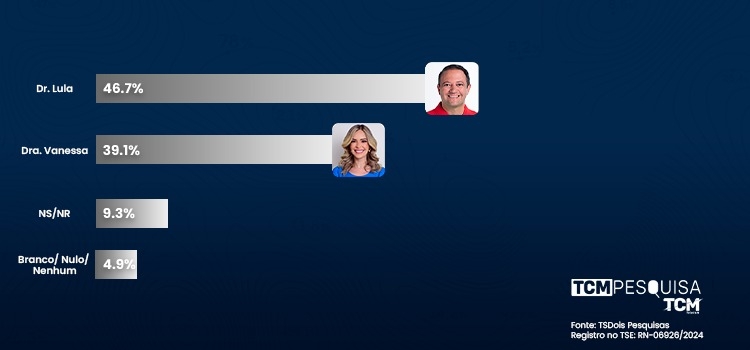 Pesquisa TCM/TS2 revela intenção de votos estimulados e rejeição para Prefeitura de Assú