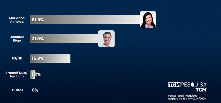 Pesquisa TCM/TS2 revela intenção de votos espontâneos para Prefeitura de Pau dos Ferros