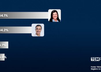 Pesquisa TCM/TS2 revela intenção de votos estimulados e rejeição para Prefeitura de Pau dos Ferros