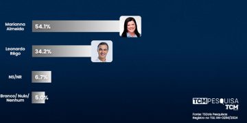 Pesquisa TCM/TS2 revela intenção de votos estimulados e rejeição para Prefeitura de Pau dos Ferros