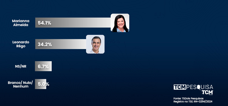 Pesquisa TCM/TS2 revela intenção de votos estimulados e rejeição para Prefeitura de Pau dos Ferros