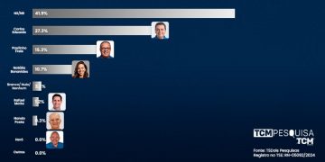 Pesquisa TCM/TS2 revela intenção de votos espontâneos para Prefeitura de Natal