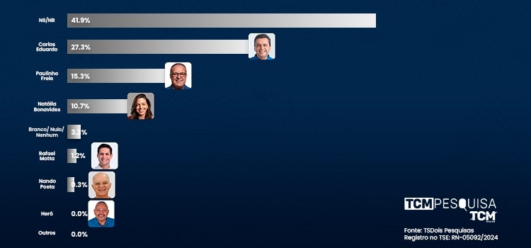 Pesquisa TCM/TS2 revela intenção de votos espontâneos para Prefeitura de Natal