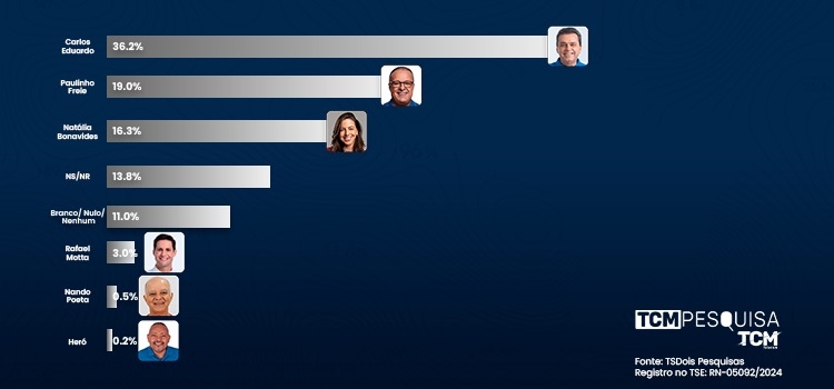 Pesquisa TCM/TS2 revela intenção de votos estimulados e rejeição para Prefeitura de Natal