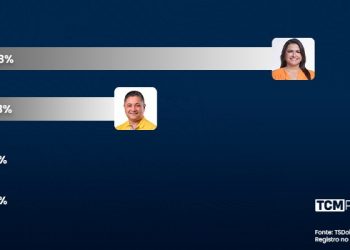 Pesquisa TCM/TS2 revela intenção de votos estimulados e rejeição para Prefeitura de Tibau