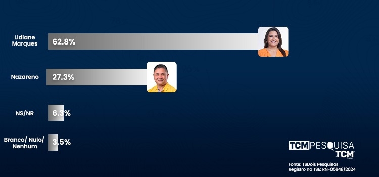 Pesquisa TCM/TS2 revela intenção de votos estimulados e rejeição para Prefeitura de Tibau