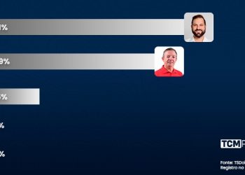 Pesquisa TCM/TS2 revela intenção de votos espontâneos para Prefeitura de Itajá
