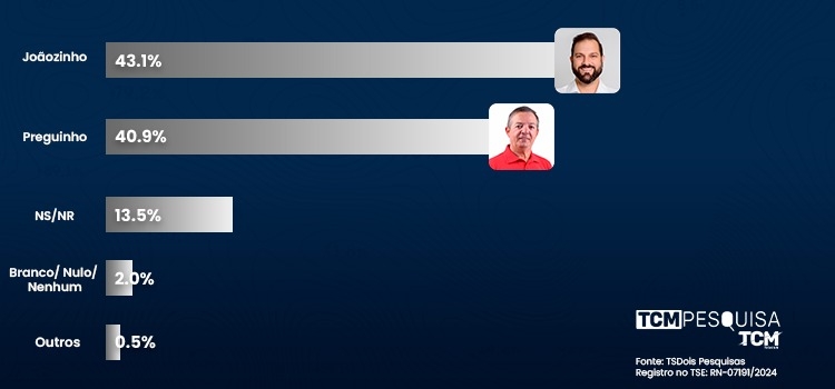 Pesquisa TCM/TS2 revela intenção de votos espontâneos para Prefeitura de Itajá