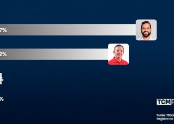 Pesquisa TCM/TS2 revela intenção de votos estimulados e rejeição para Prefeitura de Itajá