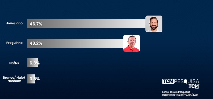 Pesquisa TCM/TS2 revela intenção de votos estimulados e rejeição para Prefeitura de Itajá