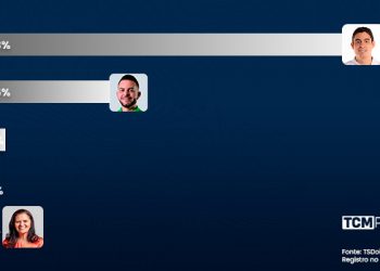 Pesquisa TCM/TS2 revela intenção de votos estimulados e rejeição para Prefeitura de Upanema