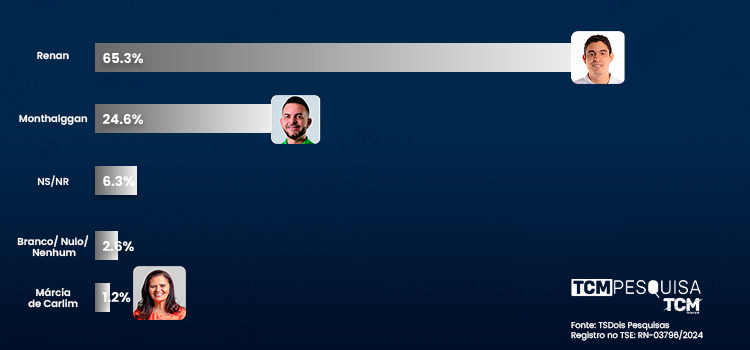 Pesquisa TCM/TS2 revela intenção de votos estimulados e rejeição para Prefeitura de Upanema