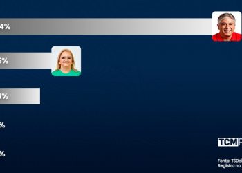 Pesquisa TCM/TS2 revela intenção de votos espontâneos para Prefeitura de Governador Dix-Sept Rosado