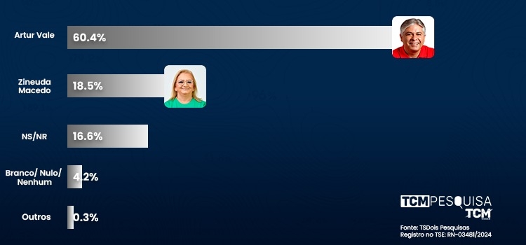 Pesquisa TCM/TS2 revela intenção de votos espontâneos para Prefeitura de Governador Dix-Sept Rosado
