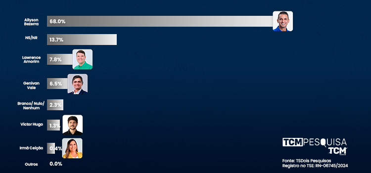 Pesquisa TCM/TS2 revela intenção de votos espontâneos para Prefeitura de Mossoró