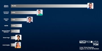 Pesquisa TCM/TS2 revela intenção de votos estimulados e rejeição para Prefeitura de Mossoró