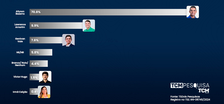 Pesquisa TCM/TS2 revela intenção de votos estimulados e rejeição para Prefeitura de Mossoró