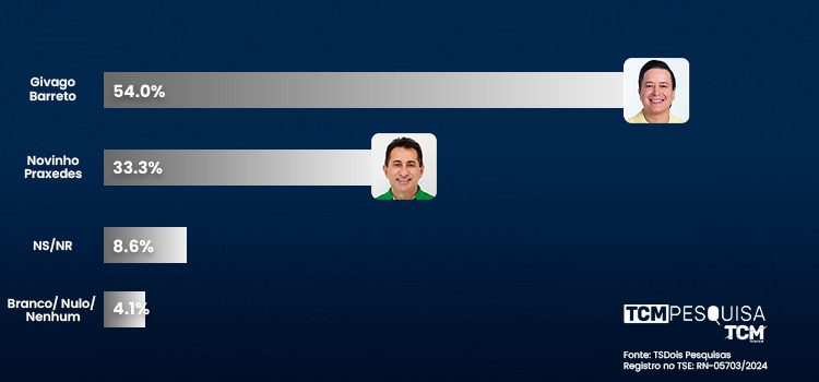 Pesquisa TCM/TS2 revela intenção de votos estimulados e rejeição para Prefeitura de Caraúbas