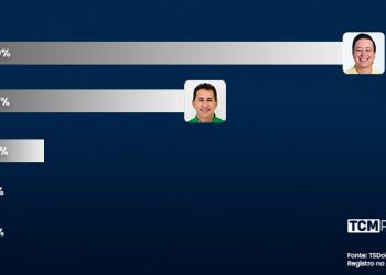 Pesquisa TCM/TSDois revela intenção de votos espontâneos para Prefeitura de Caraúbas