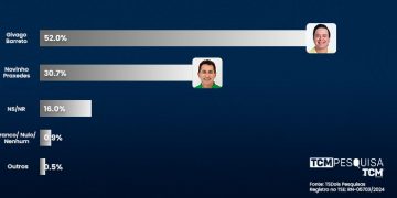 Pesquisa TCM/TSDois revela intenção de votos espontâneos para Prefeitura de Caraúbas