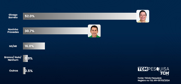 Pesquisa TCM/TSDois revela intenção de votos espontâneos para Prefeitura de Caraúbas
