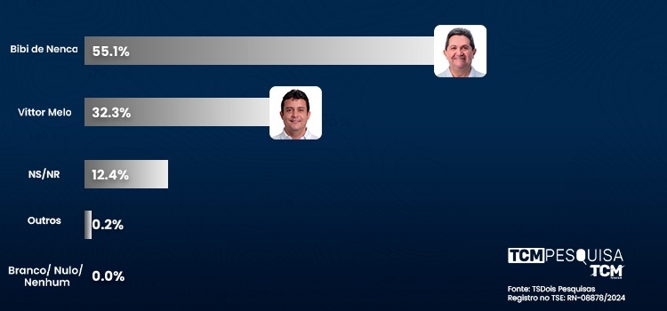 Pesquisa TCM/TS2 revela intenção de votos espontâneos para Prefeitura de Campo Grande