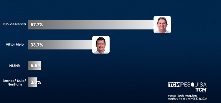 Pesquisa TCM/TS2 revela intenção de votos estimulados e rejeição para Prefeitura de Campo Grande